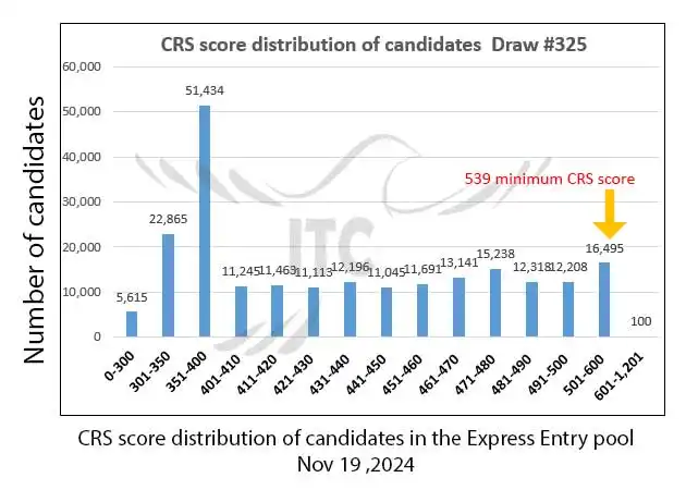 آخرین و جدیدترین نتایج قرعه‌کشی تجربه کانادایی اکسپرس انتری 2024 حداقل امتیاز CRS و ITA دراو 325