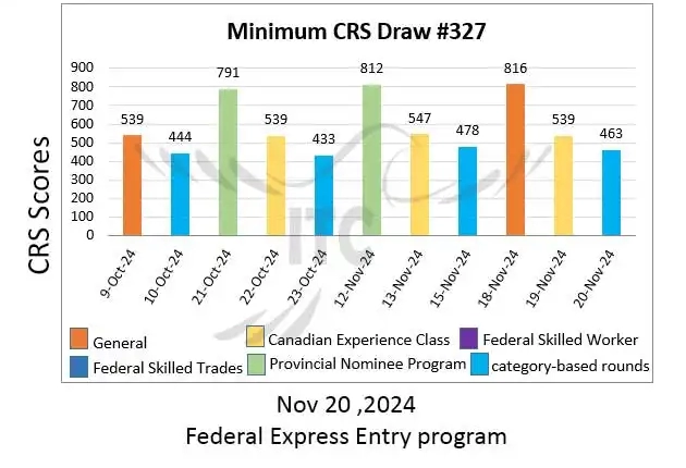 جدیدترین قرعه‌کشی دسته بندی اکسپرس انتری 2024 | امتیاز CRS دراو 327 بهداشت و درمان