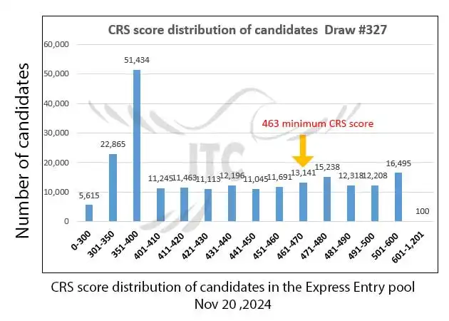 جدیدترین قرعه‌کشی دسته بندی اکسپرس انتری 2024 | امتیاز CRS دراو 327 بهداشت و درمان