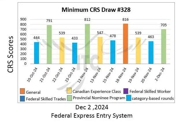 Latest Express Entry Draw Results 2024 Minimum CRS and ITA for Draw 328