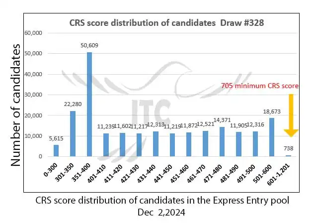 آخرین و جدیدترین نتایج قرعه‌کشی اکسپرس انتری 2024 حداقل امتیاز CRS و ITA دراو 328 Latest Express Entry Draw Results 2024 Minimum CRS and ITA for Draw 328