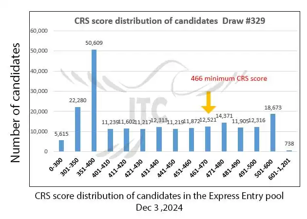 آخرین و جدیدترین نتایج قرعه‌کشی دسته بندی اکسپرس انتری 2024 | امتیاز CRS دراو 329